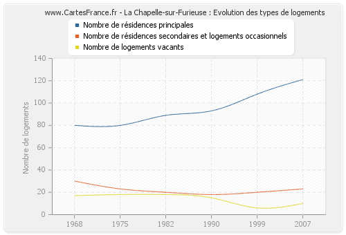 La Chapelle-sur-Furieuse : Evolution des types de logements